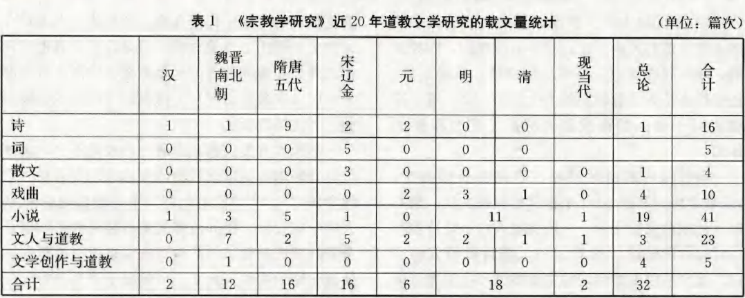 从《宗教学研究》看二十年来中国的道教文学研究