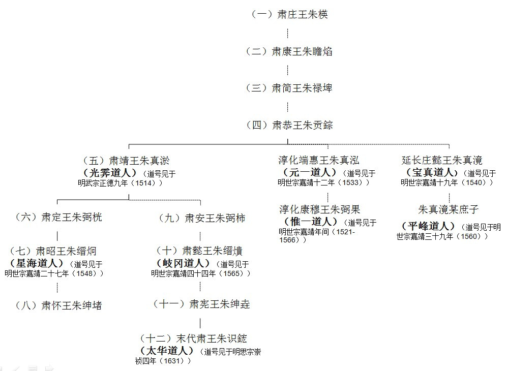 明朝肃王系道号考辨