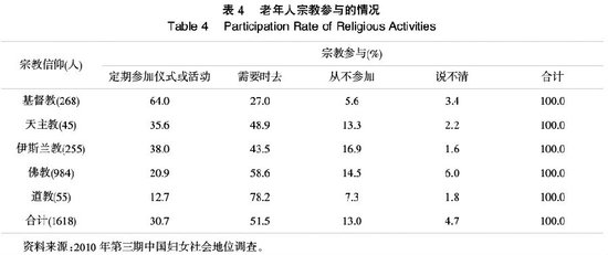 杜鹏 王武林：中国老年人宗教信仰状况及影响因素研究