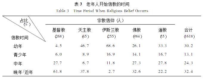 杜鹏 王武林：中国老年人宗教信仰状况及影响因素研究