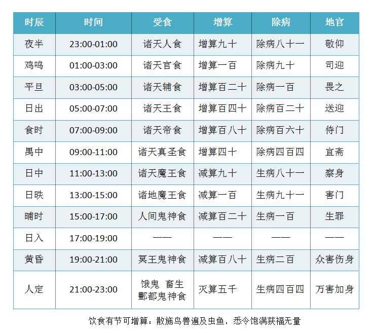 【修善忏悔斋戒】揭秘过午不食和戌亥施食的阴阳利害