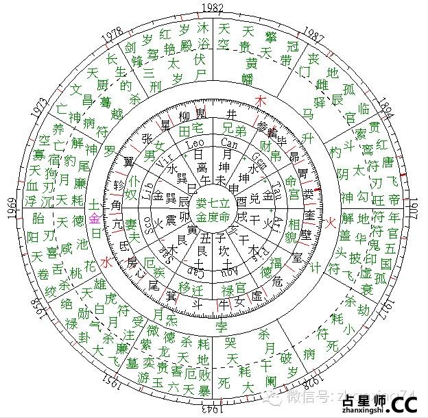 1894/1954/2014——近代三轮“甲午”流年七政四余星盘比较--来自冥王的喵 