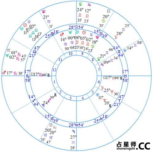 关于健康危机的预测 -- 诺·泰尔Noel Tyl《太阳弧》摘要