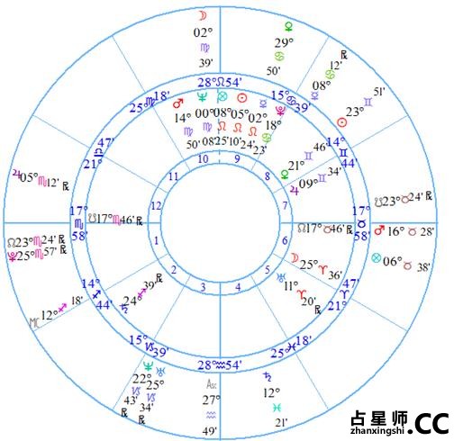 关于健康危机的预测 -- 诺·泰尔Noel Tyl《太阳弧》摘要