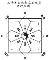 如何看屋宅的方位摆放吉祥物？