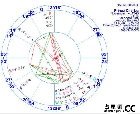 案例三—查尔斯王子 -- 诺·泰尔Noel Tyl《太阳弧》摘要