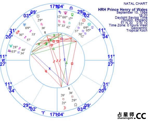 案例二—威廉王子和亨利王子 -- 诺·泰尔Noel Tyl《太阳弧》摘要