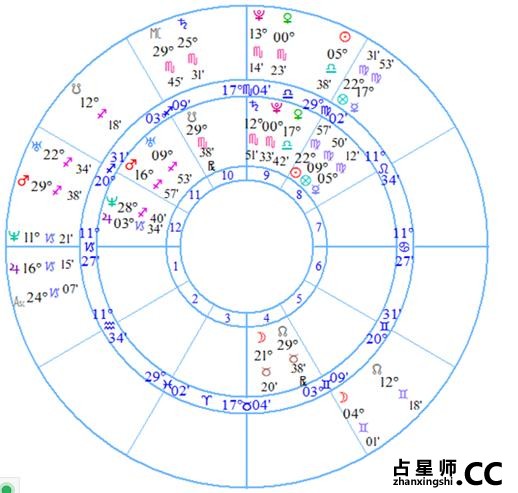 案例二—威廉王子和亨利王子 -- 诺·泰尔Noel Tyl《太阳弧》摘要