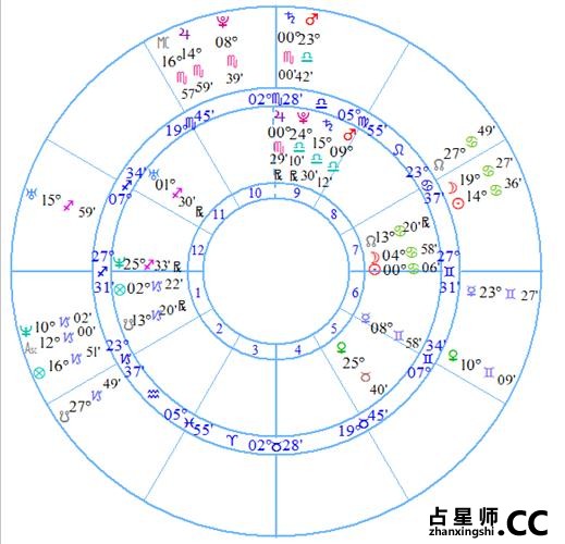 案例二—威廉王子和亨利王子 -- 诺·泰尔Noel Tyl《太阳弧》摘要