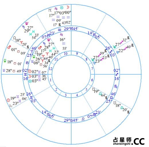 案例——维多利亚女王--诺泰尔《太阳弧》摘要