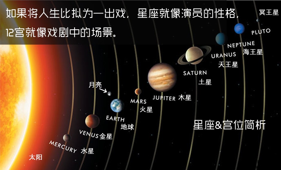 图片：星座与宫位解析