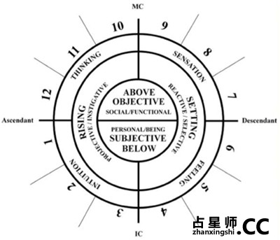 太阳：星图四象限——不同的心理机制