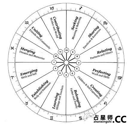 命盘上的后天十二宫，我们展现方式的舞台