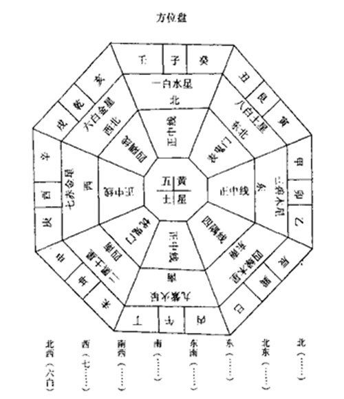 家居风水方位的解释及确定方法