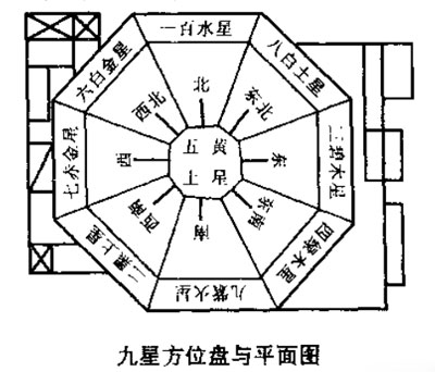 九星方位与家居风水的关系