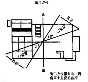 详解家居风水中的鬼门