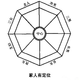 家人在家居风水中的定位