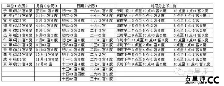 自我命宫计算方法查看你的运势