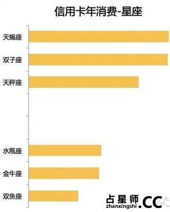 银行告诉你，啥星座最有钱