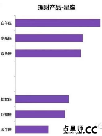 银行告诉你，啥星座最有钱