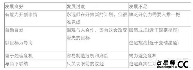 关于创始星座、固定星座、变动星座