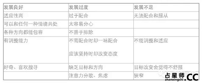 关于创始星座、固定星座、变动星座