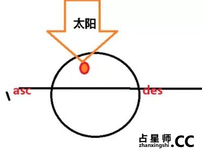 五分钟教你占星推运