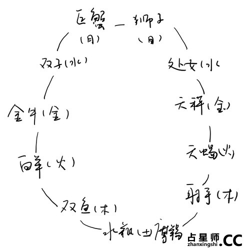 天蝎月谈天蝎座