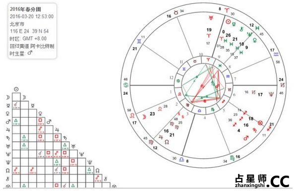 行星的先天和后天征象区分及运用