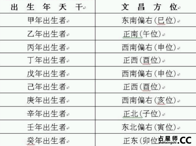 文昌位：与财运、考试都有关系吗？