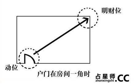 如何知道你住房财位在哪？