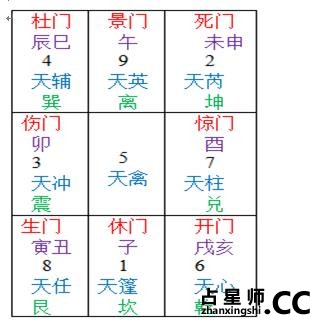 九宫纳甲起盘详细方略