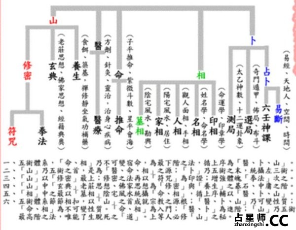 中国传统的五术：究竟是啥？